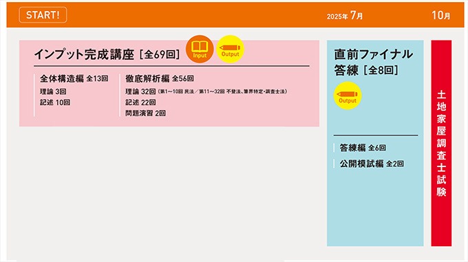 2025年合格目標 土地家屋調査士合格コース - 土地家屋調査士・測量士補
