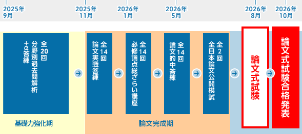2026年合格目標：論文徹底強化コース【通信】Web/DVD -不動産鑑定士