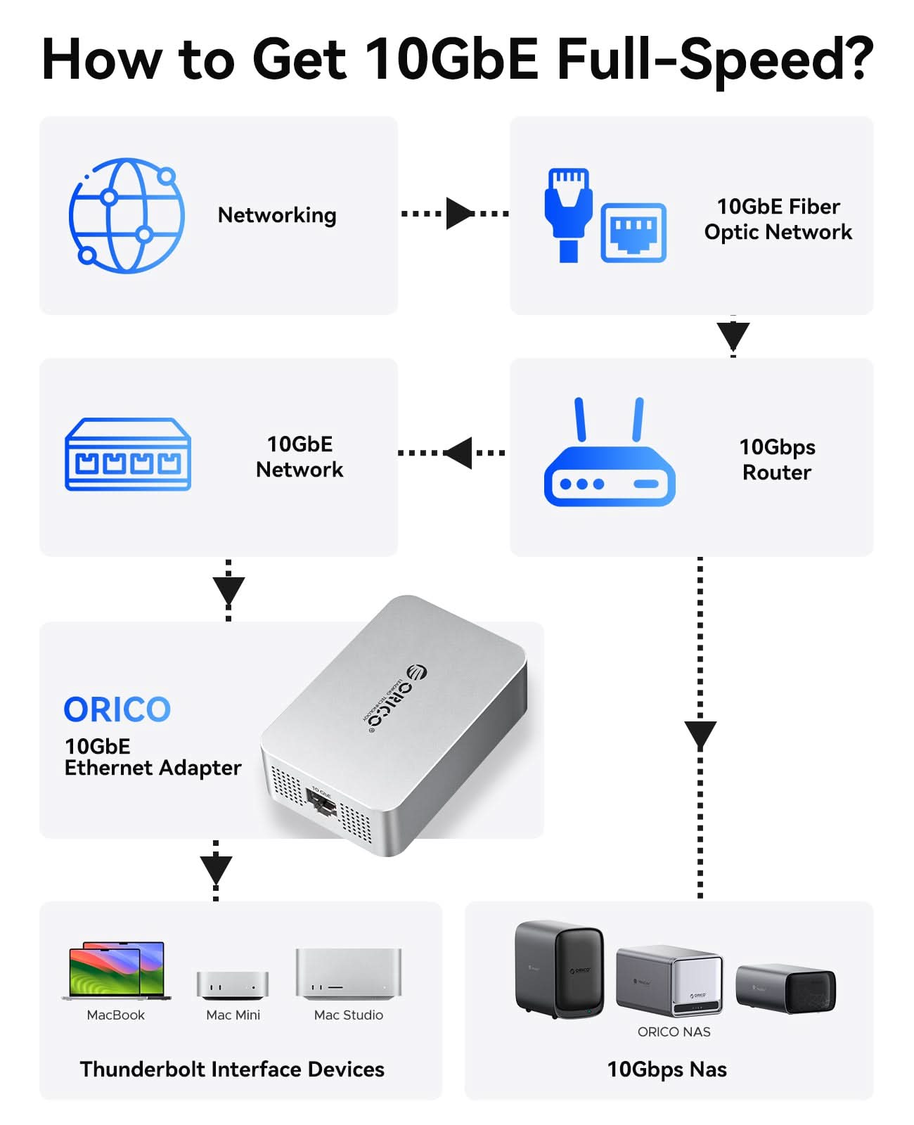 ORICO Thunderbolt 10GbE Network Adapter