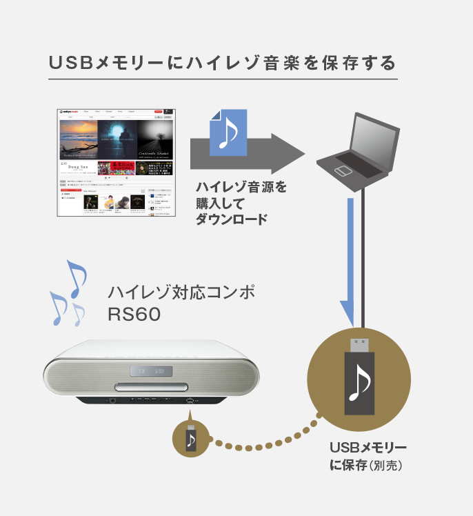 概要 コンパクトステレオシステム SC-RS60 | ミニコンポ／スピーカー