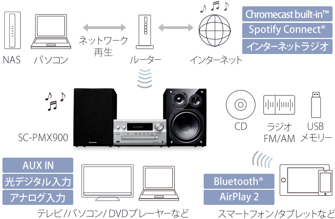 操作・ネットワーク| 特長 SC-PMX900 CDステレオシステム | ミニコンポ