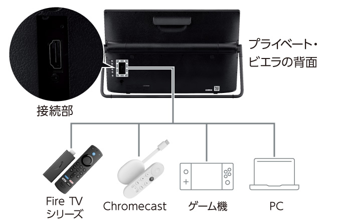 スマホ、ゲーム機やノートパソコンとつながる | 特長 スタンダード
