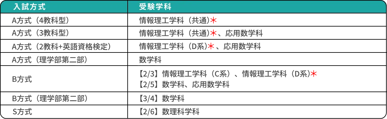 東京理科大学の過去問｜解答・解説付き｜大学受験パスナビ：旺文社