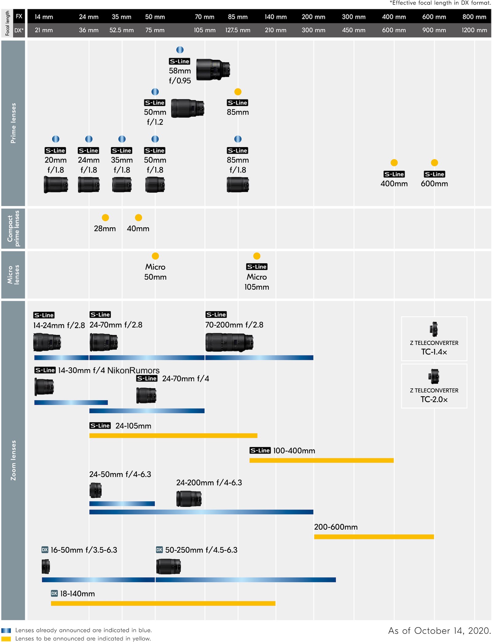 Nikon Updates Z Lens Roadmap, Adds 85mm, 400mm and 600mm Primes