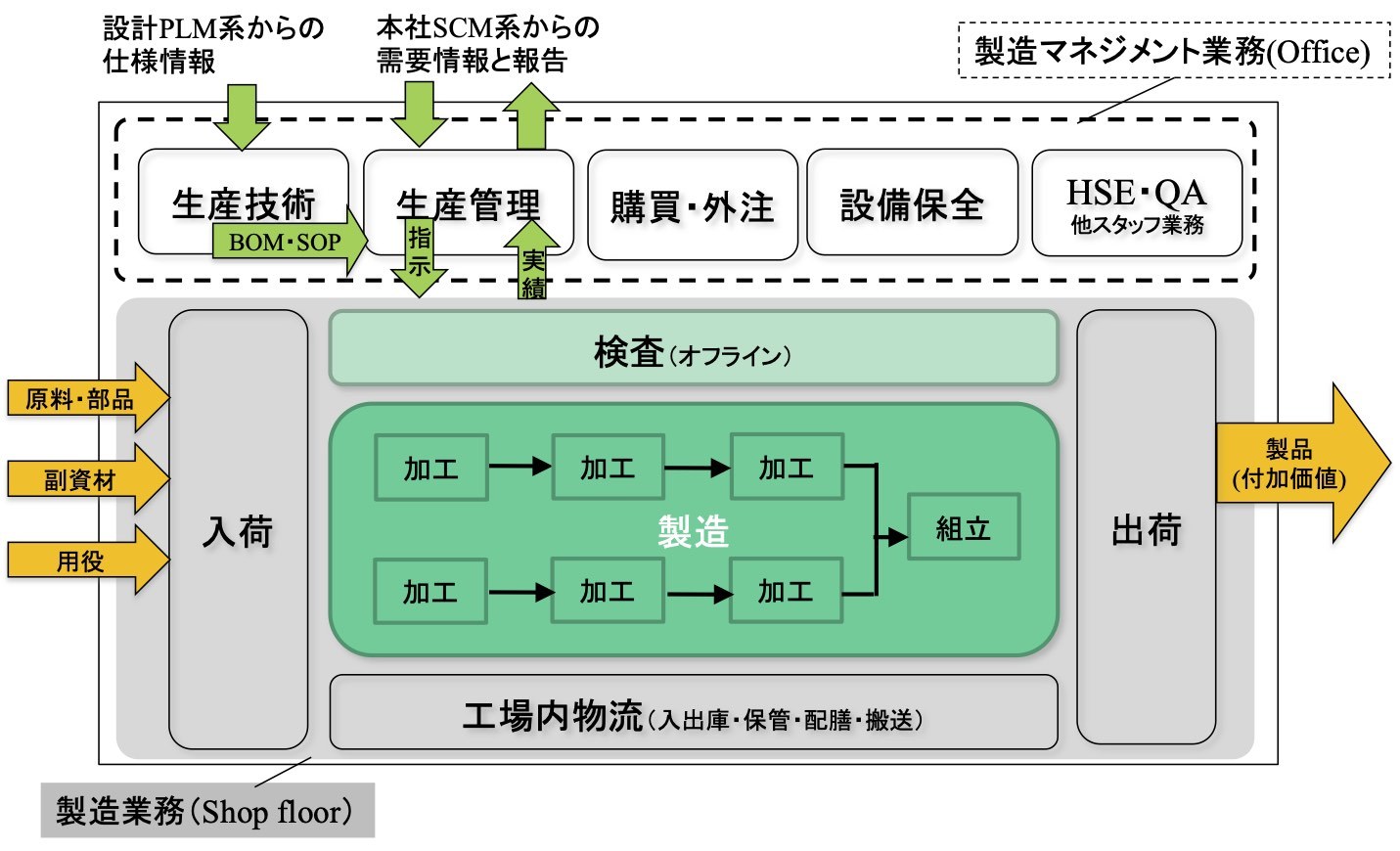 MES（製造実行システム）を理解したいエンジニアのために 〜 この6編の