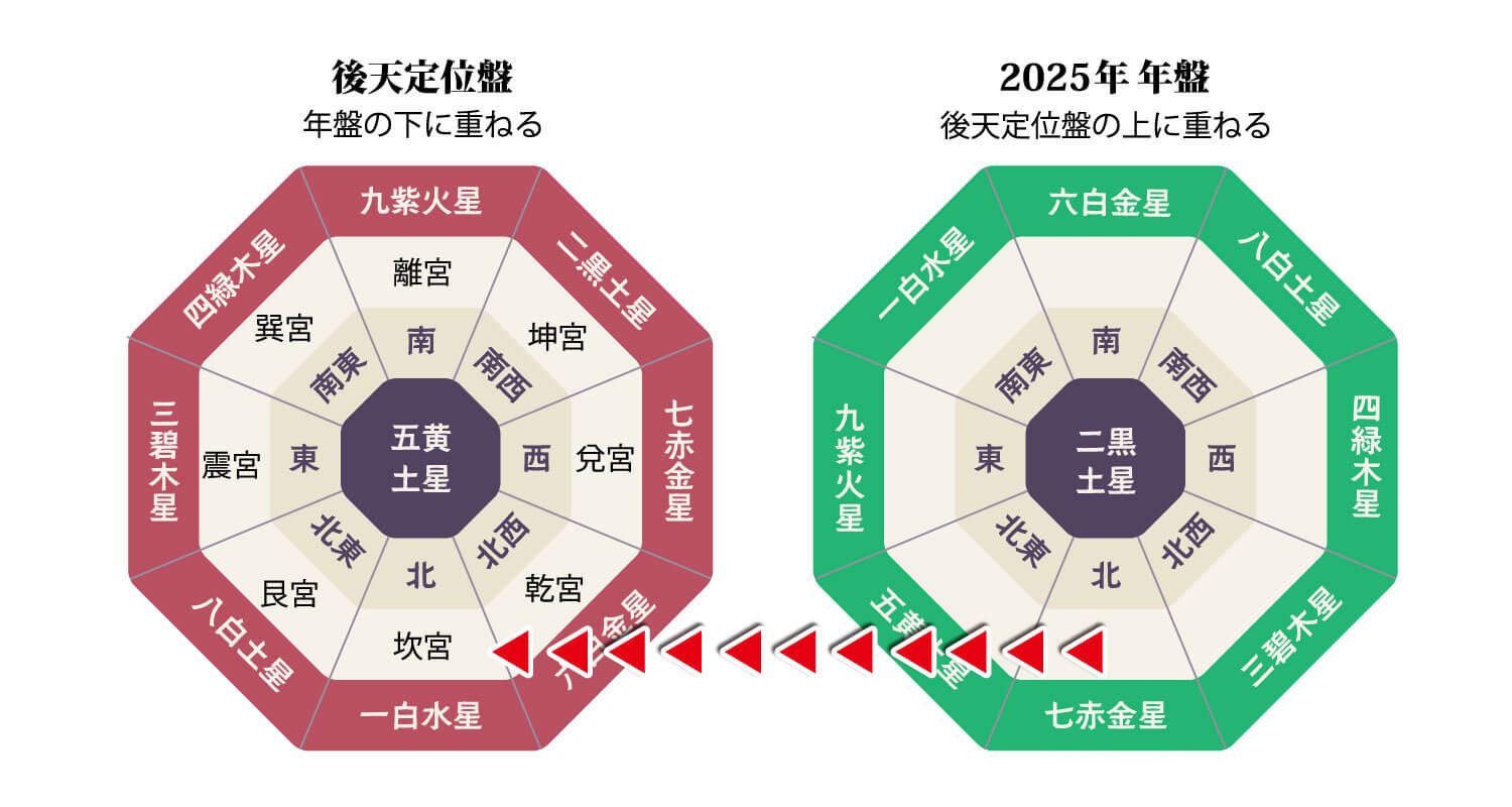 九星気学の運勢判断法「同会・被同会」の見方と活用法 | 無料占い Picora