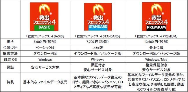 復元保証付き、スキャン速度が向上した復元ソフト「救出フェニックス 4