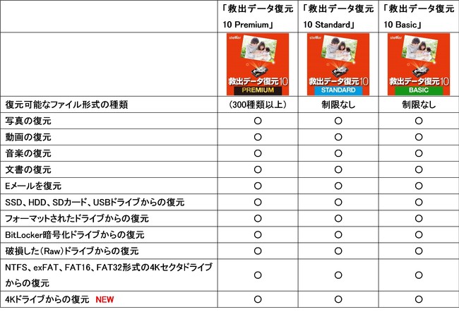 最新の大容量ドライブにも使える復元ソフト「救出データ復元 10