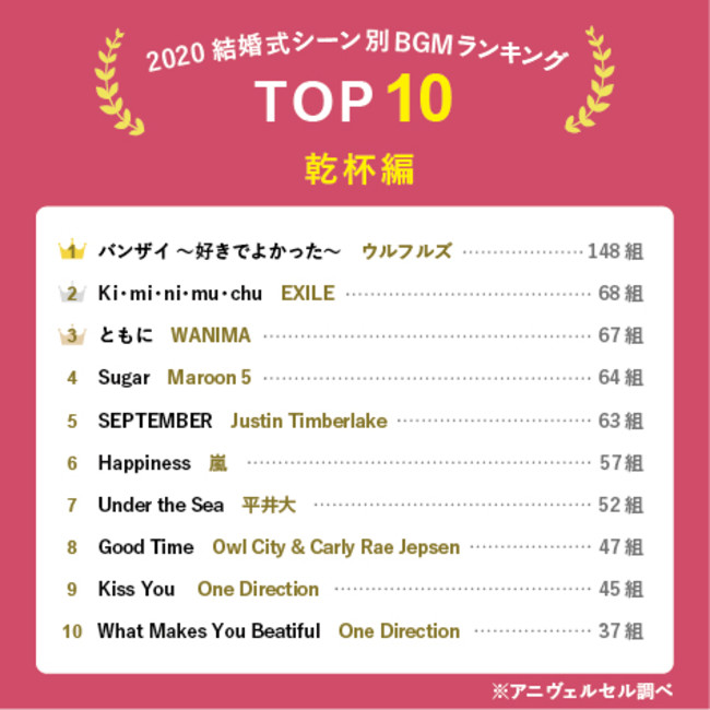 カップル2,000組が選んだ【結婚式BGMランキング】！ 入場・乾杯など