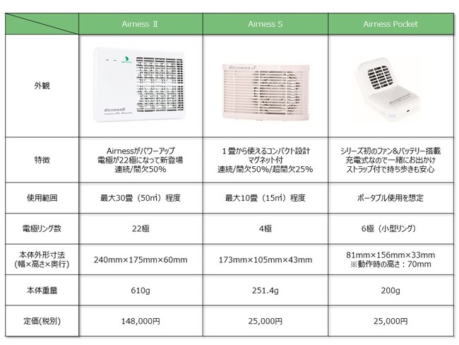 低濃度オゾン発生装置Airness(エアネス) 新ラインナップで販売