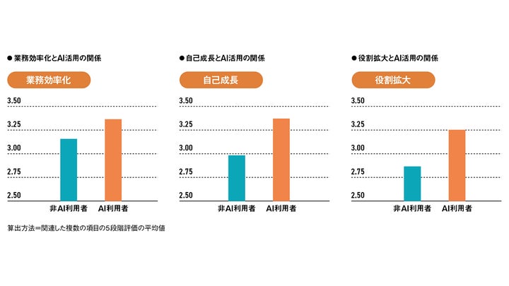 日経ビジネス独自調査】企業のAI活用、成果の条件「意欲」「環境