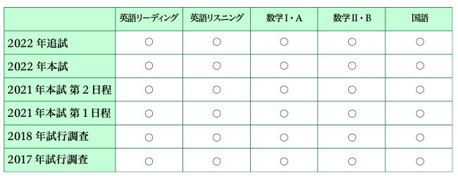 Z会の本】最新追試収録『2023年用共通テスト過去問 英数国』 2022年5