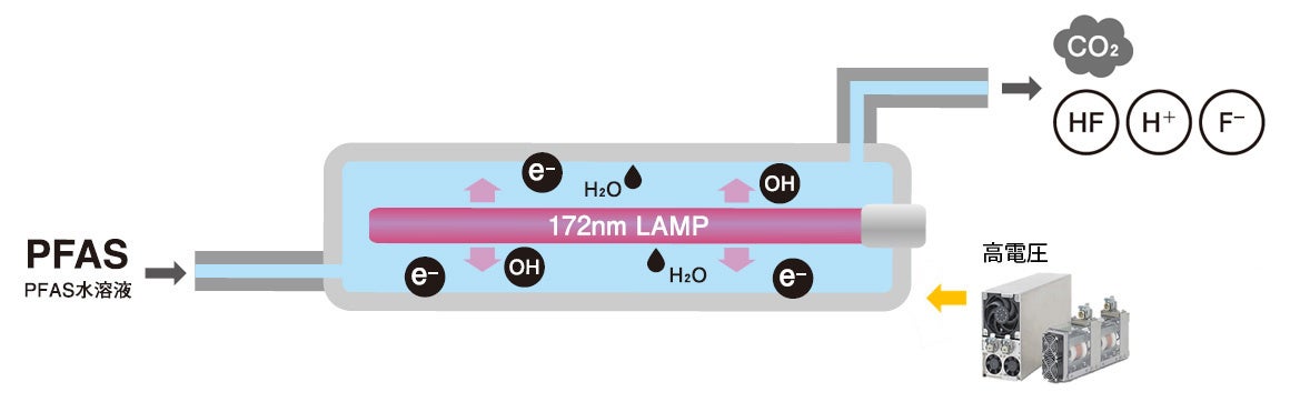 抗ウイルス・除菌用紫外線照射装置「Care222® iシリーズ」の新