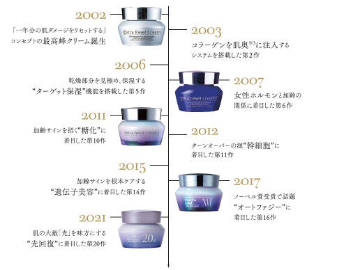 マキアレイベルから、美を追求し歴代最高峰を更新し続けるクリーム