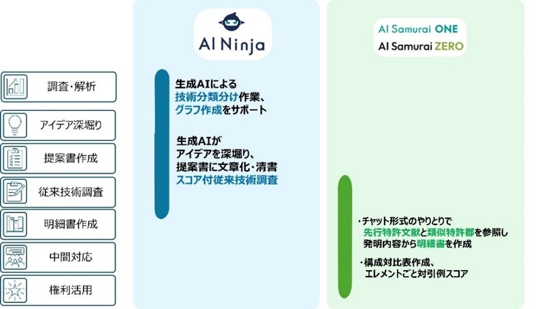 生成AI活用の新ツール 「AI Ninja」が誕生！ TTDCが企業知財業務を支え
