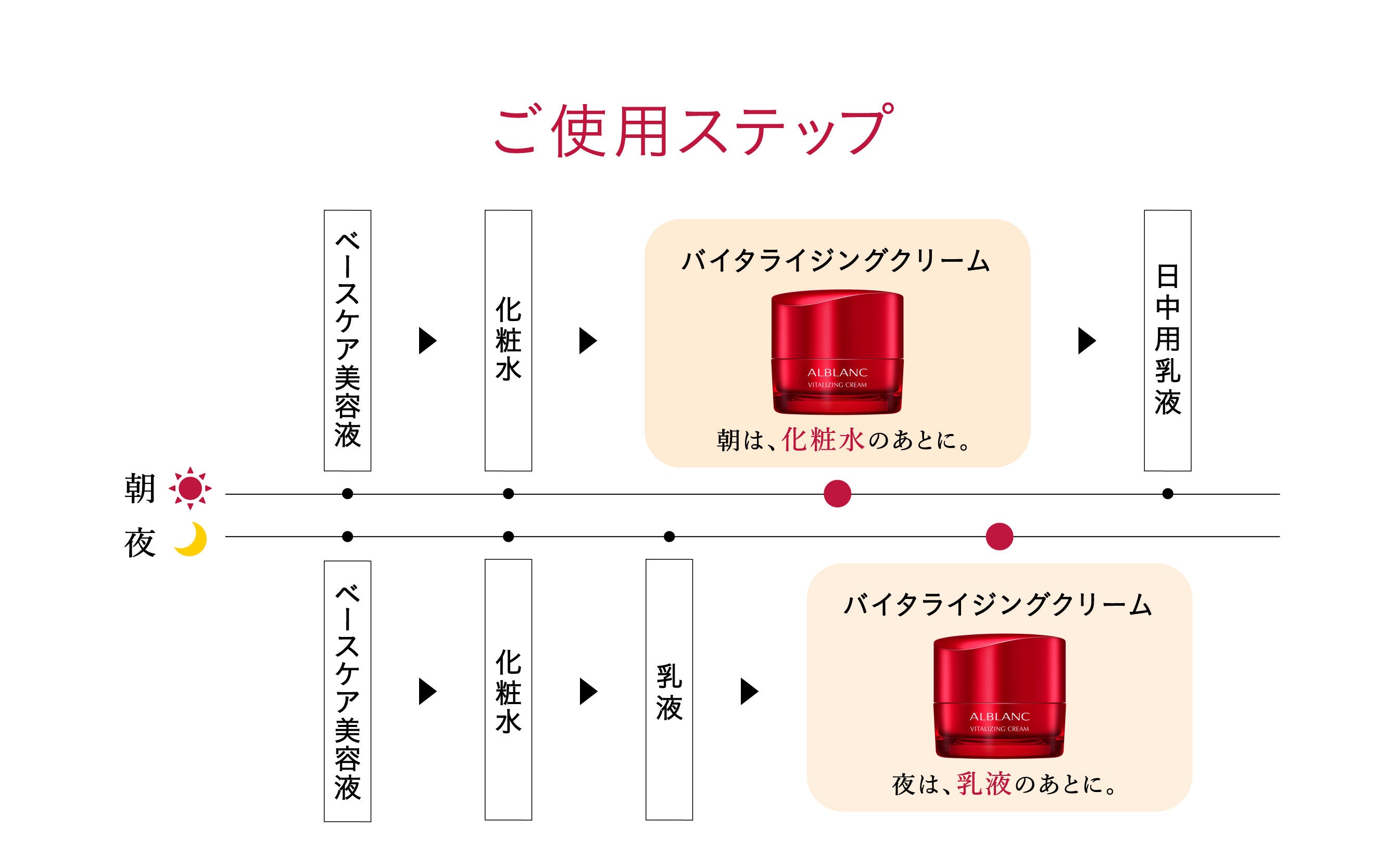 濃厚なクリームがつけた瞬間、とろけて密着。潤いを巡らせて、ハリ