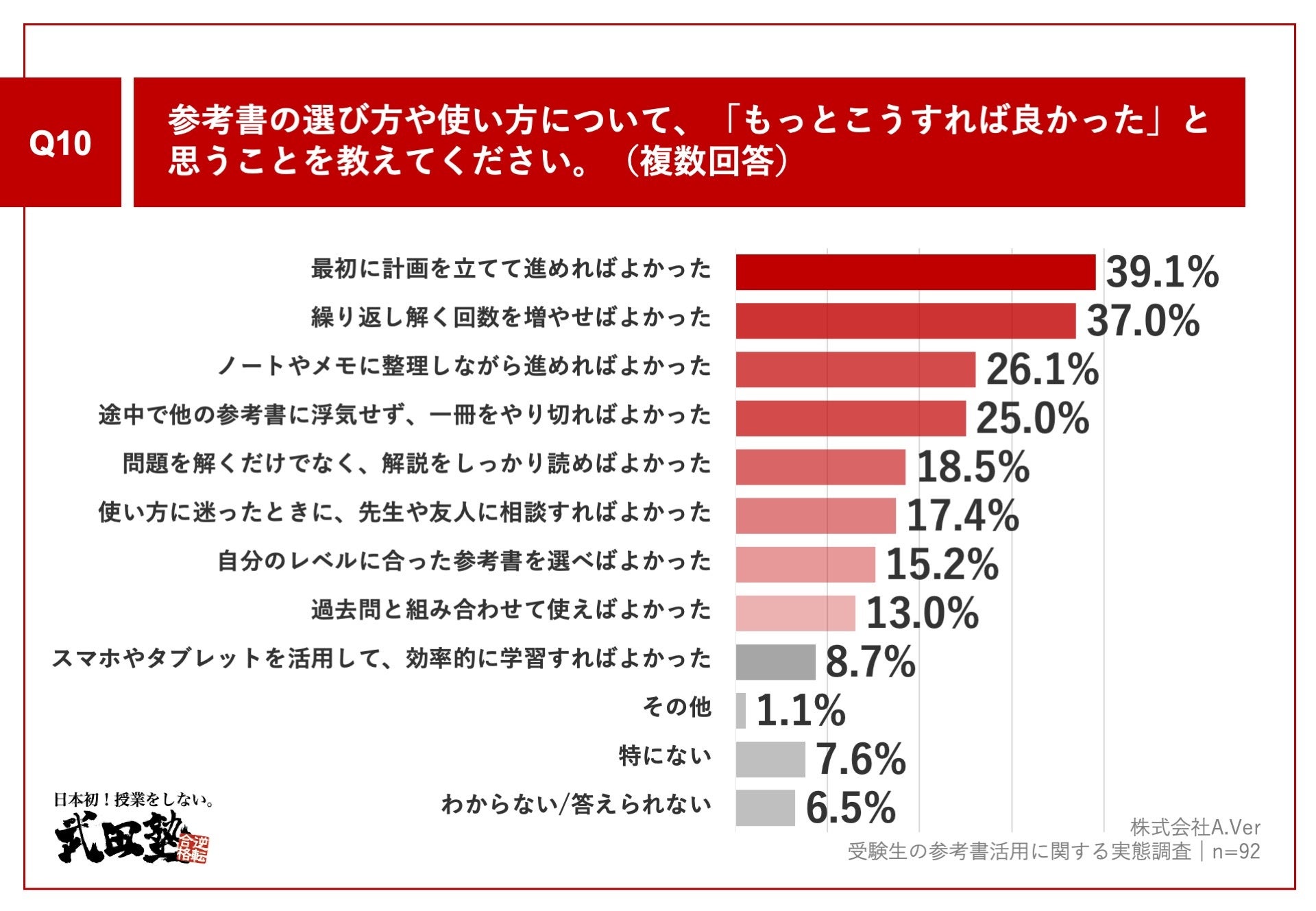 大学合格者に聞く、参考書 “積み上げ”VS “選抜” 論争に終止符】60.9%が
