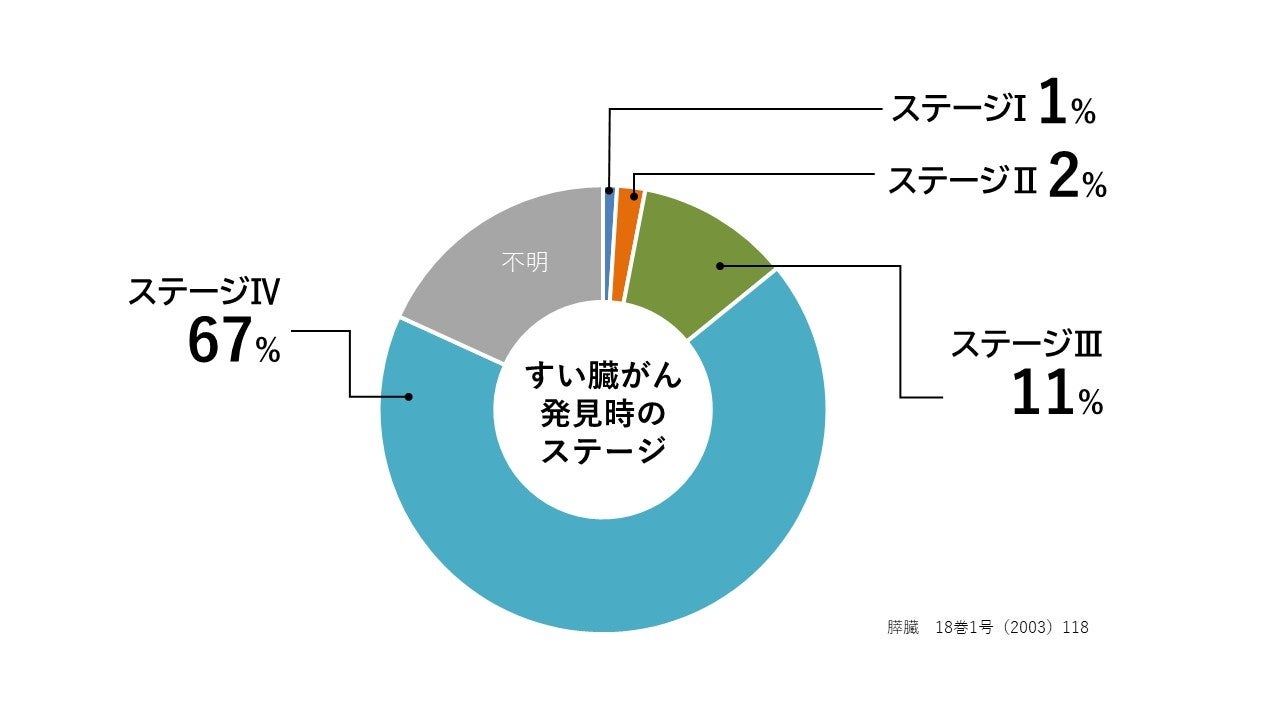 線虫がん検査の次世代型 “がん種特定検査”、ついに実用化!!世界初