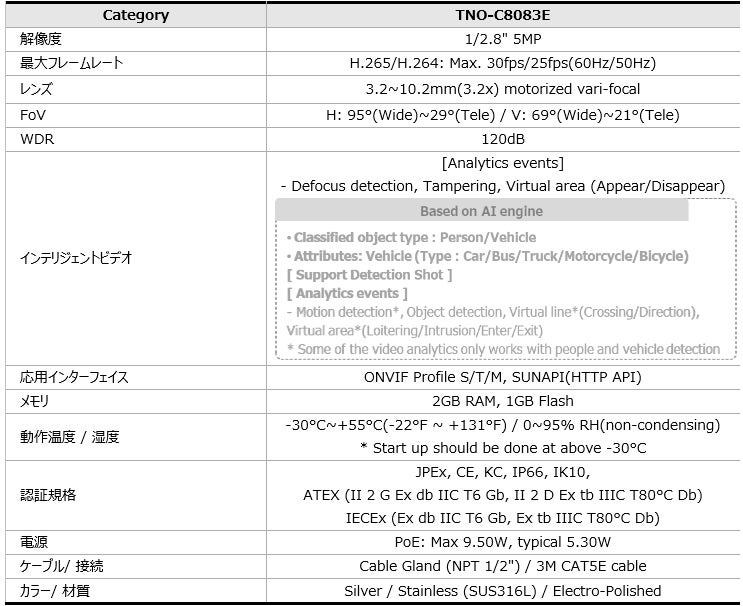 ハンファジャパン、日本防爆認証（JPEx）取得の防爆カメラを発売