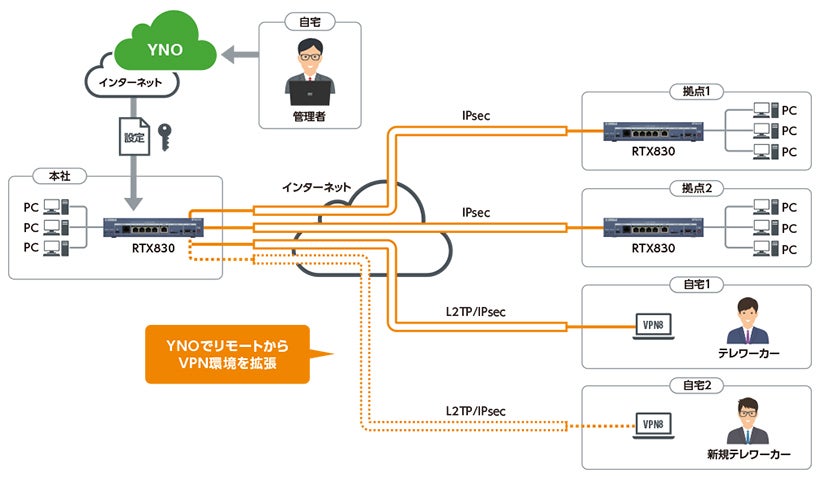 ヤマハ ギガアクセスVPNルーター「RTX830」のVPN対地数などの機能拡張