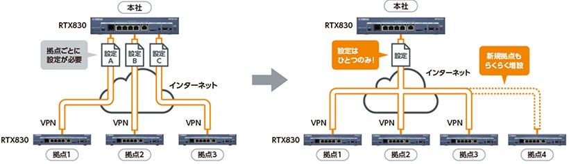 ヤマハ ギガアクセスVPNルーター「RTX830」のVPN対地数などの機能拡張