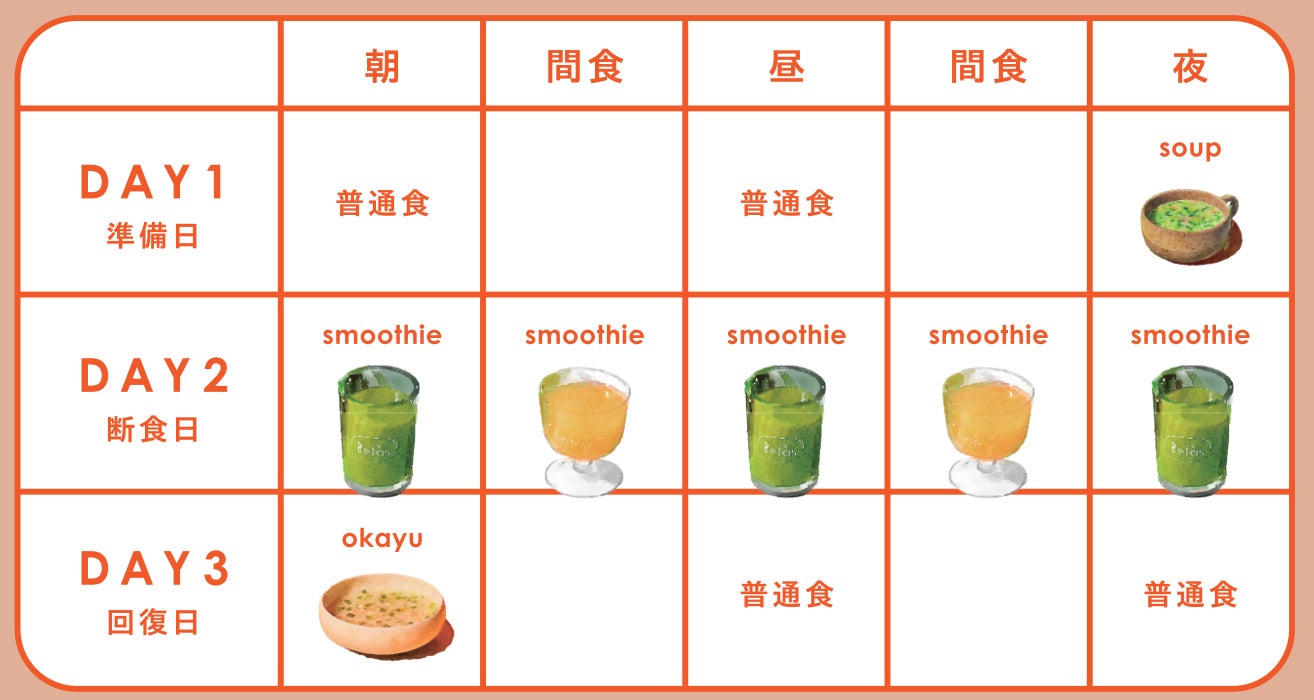 完遂率92.5％*・平均－3Kg**【医師・ダイエットエキスパート・料理研究