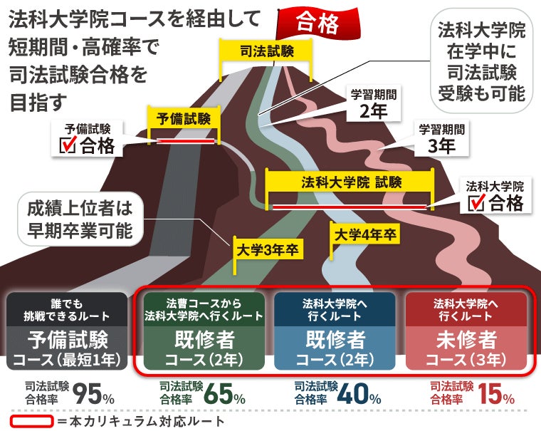 司法試験【2028年4月入学目標】法科大学院入試・法曹コース最短合格
