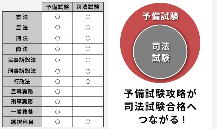 2028・2029年合格目標】司法試験・予備試験最短合格カリキュラム