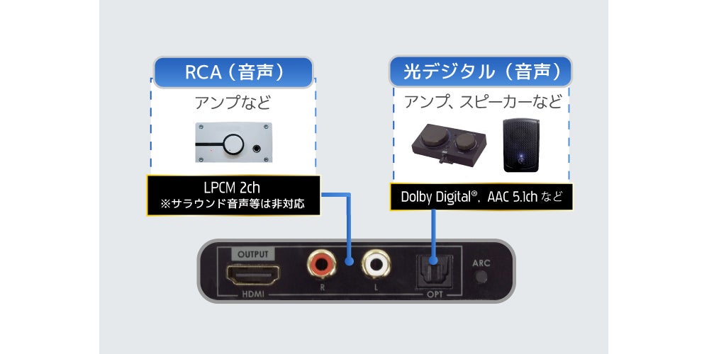 8K 60Hz・4K 120Hz・ARC対応！PS5®からMixAmpに出力可能なHDMI