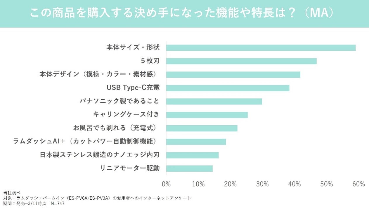 国内累計販売台数10万台達成＊】 ゴールデンウイークの旅のおともに