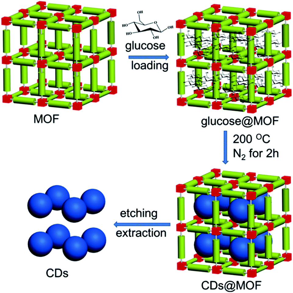 Photonic functional metal–organic frameworks - Chemical Society