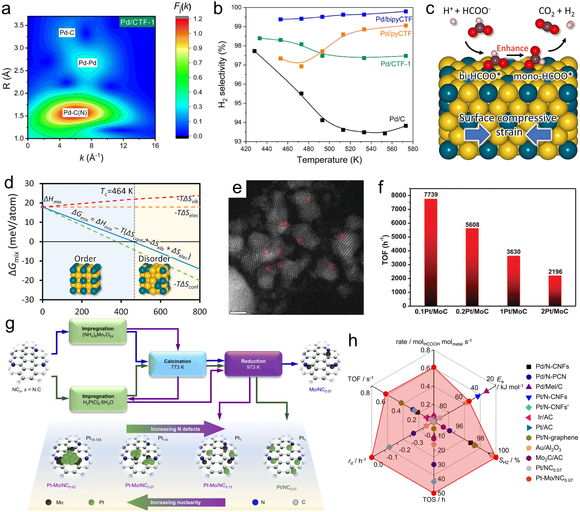 Rational design principles of single-atom catalysts for hydrogen