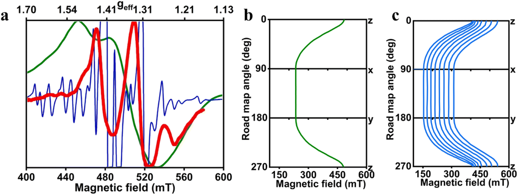 Electronic paramagnetic resonance analysis of point defects in