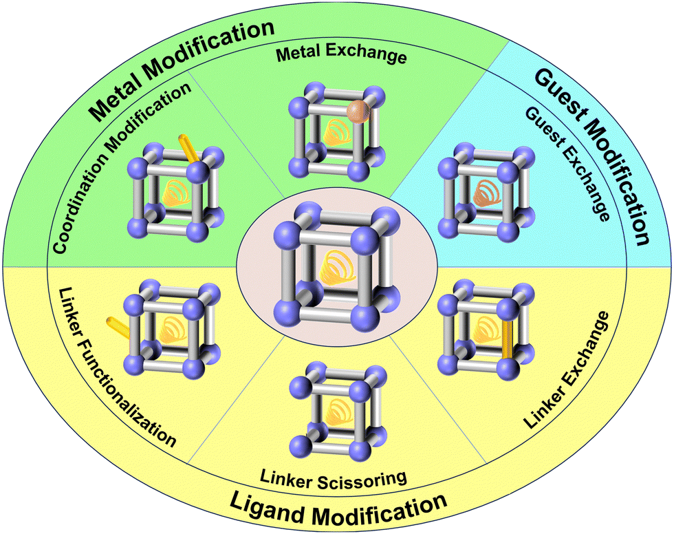 Development of the design and synthesis of metal–organic