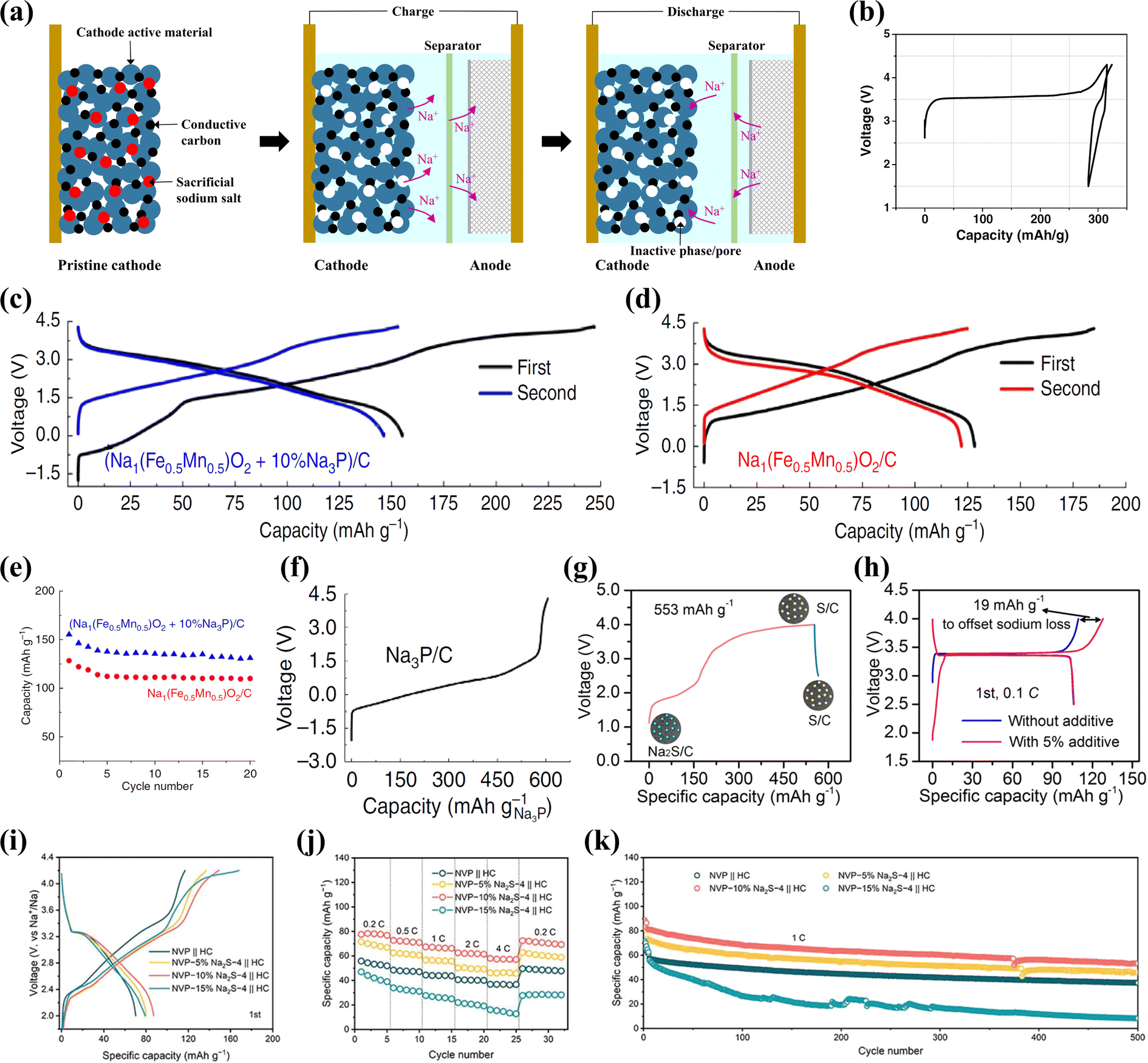 Pre-sodiation strategies for constructing high-performance sodium