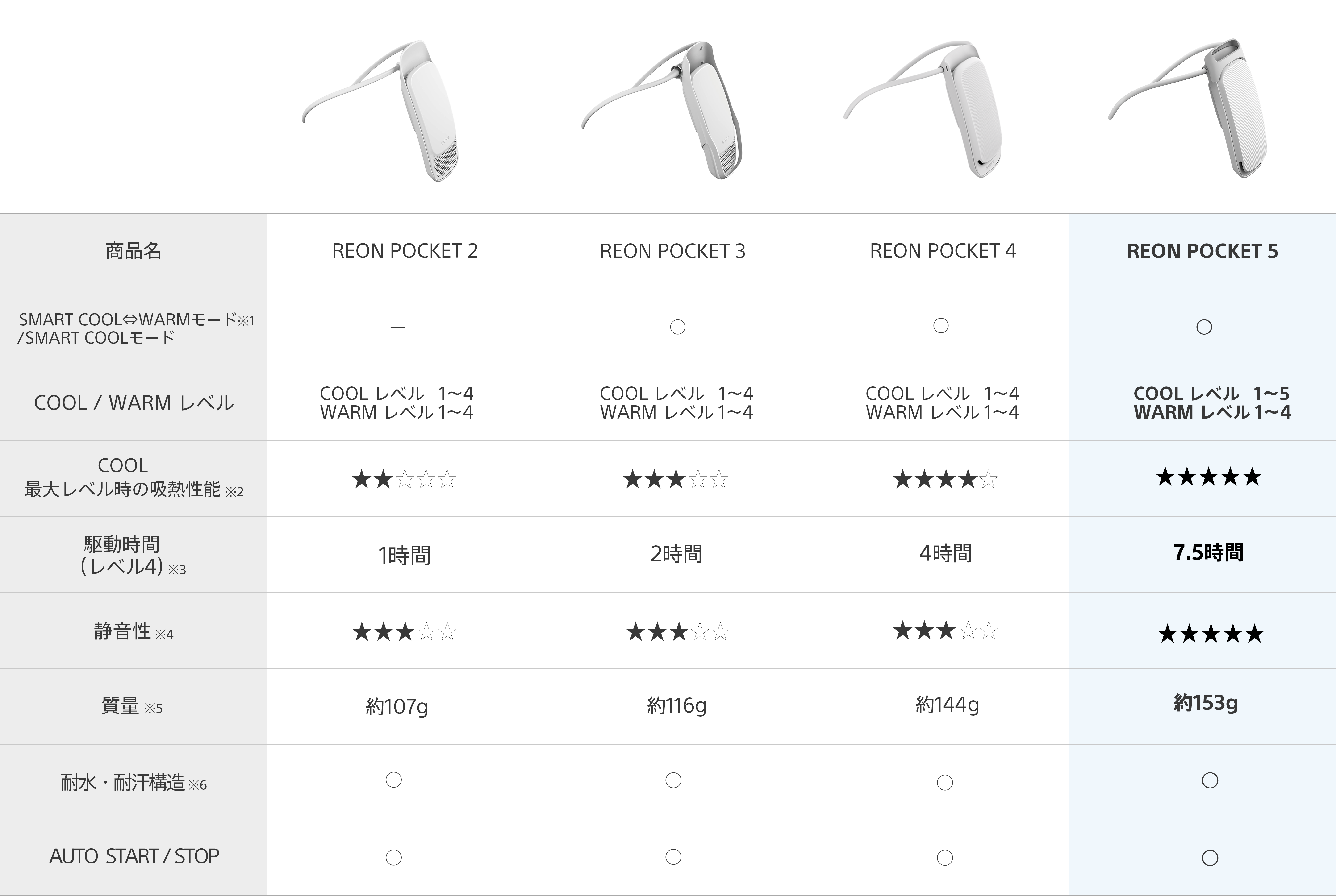 ソニー レオン ポケット5 タグなしモデル ソニー レオンポケット5 タグ