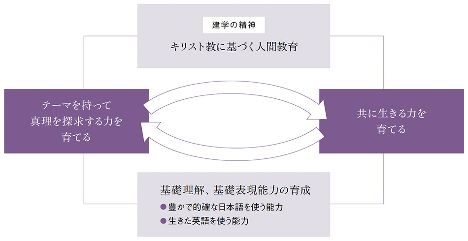 目標 | 学校法人 立教学院