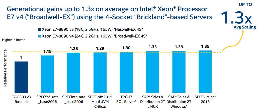 Intel reveals Xeon E7 v4: Is that 24TB in your pocket or are oh
