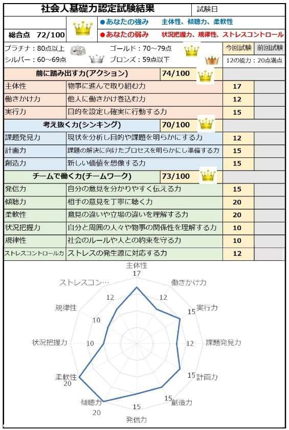 社会人基礎力認定試験 | リプラスアカデミー