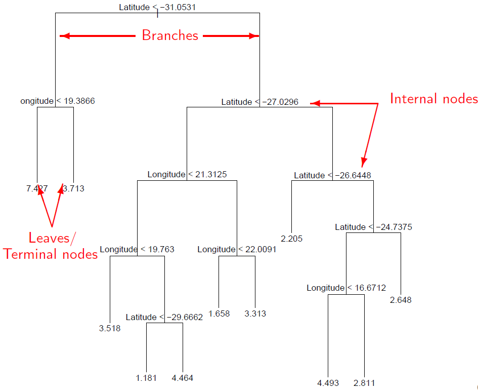 Classification and regression trees | SEEC