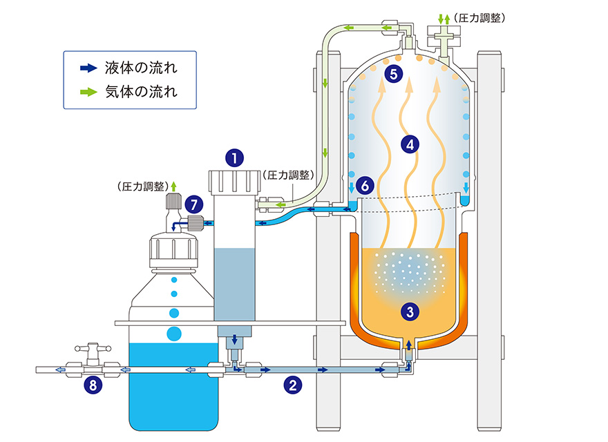 非沸騰式酸蒸留器DSTシリーズ - サビレックス - 研究・分析用高品質PFA製品
