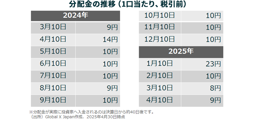 カバード・コール戦略で高い利回りを獲得