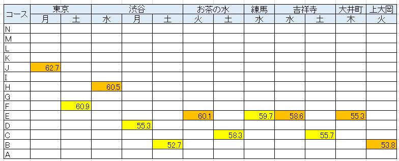 小3/サピックス：5月確認テストのコース基準（まとめ） | 『戦記』