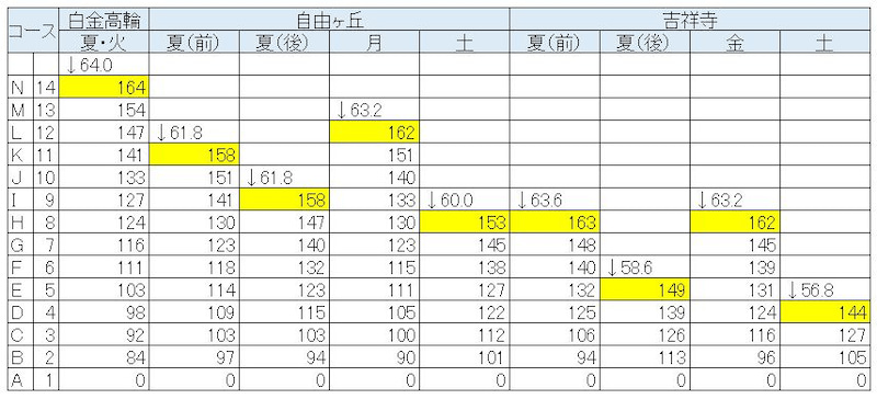 小3/サピックス：7月組分けテスト（各校舎のコース基準のまとめ③