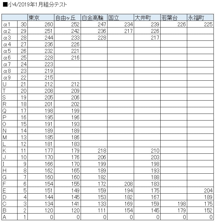 新小4/サピックス：2019年1月組分けテスト（校舎基準中間集計） | 『戦記』