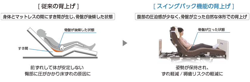 在宅介護向けベッド Emi笑（エミ） | シーホネンス[医療・介護用品