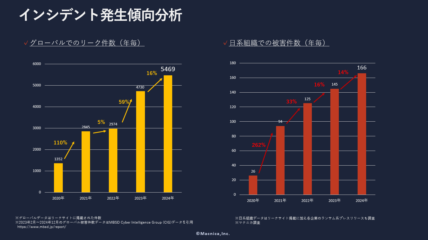 公開情報から読み解く日系企業ランサム被害傾向 24年版 - セキュリティ