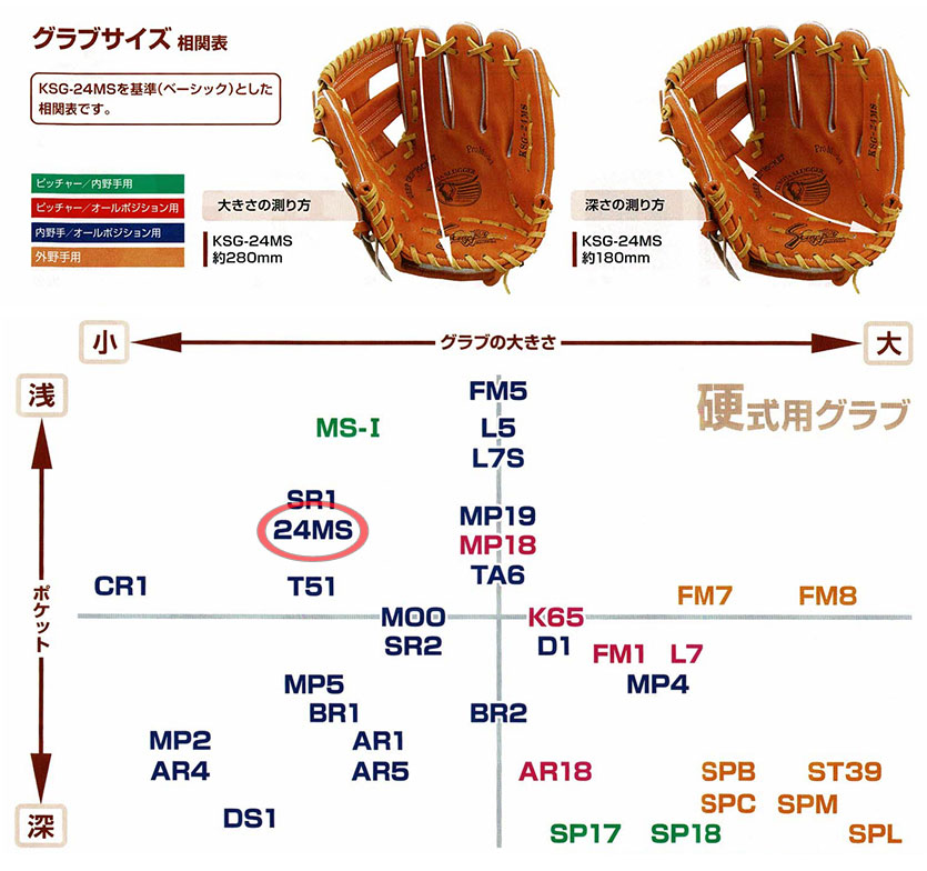 久保田スラッガー硬式グラブ（KSG-24MS 内野手) - 野球用品 セカンドベース