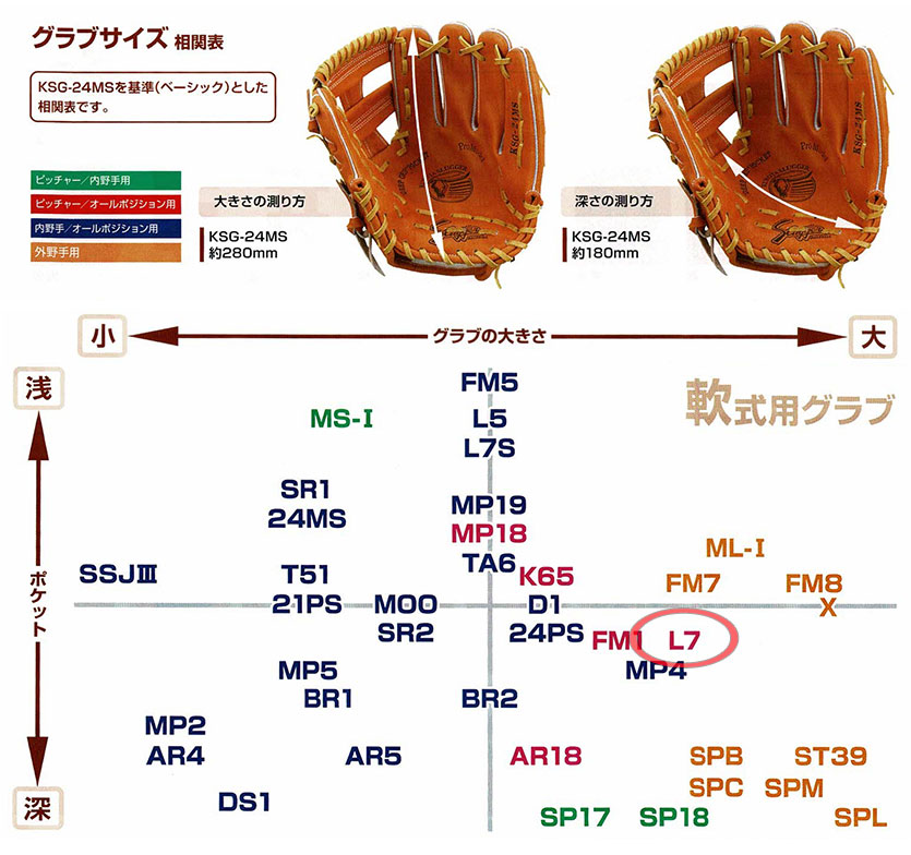 久保田スラッガー軟式グラブ（KSN-L7 オールポジション) - 野球用品
