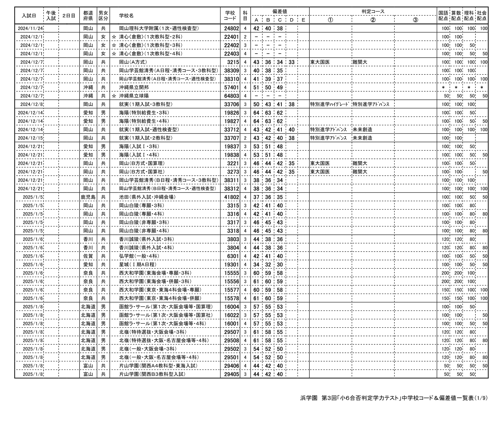 中学受験2026】浜学園 第3回「小6合否判定テスト」偏差値一覧＜PR